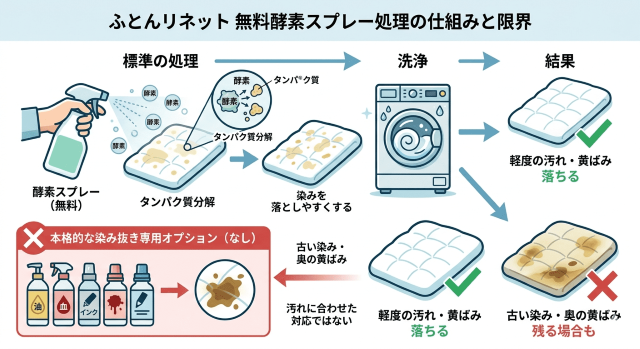 布団リネット 酵素スプレー 図解