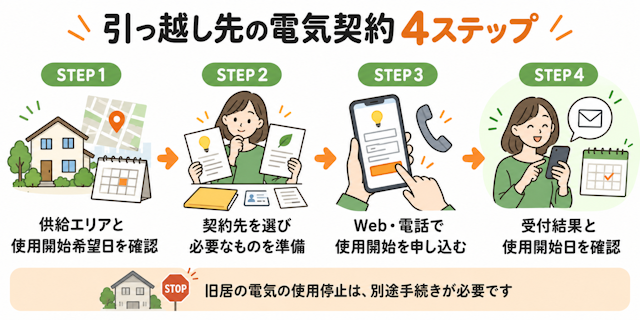 引っ越しで電気の新規契約をするフロー