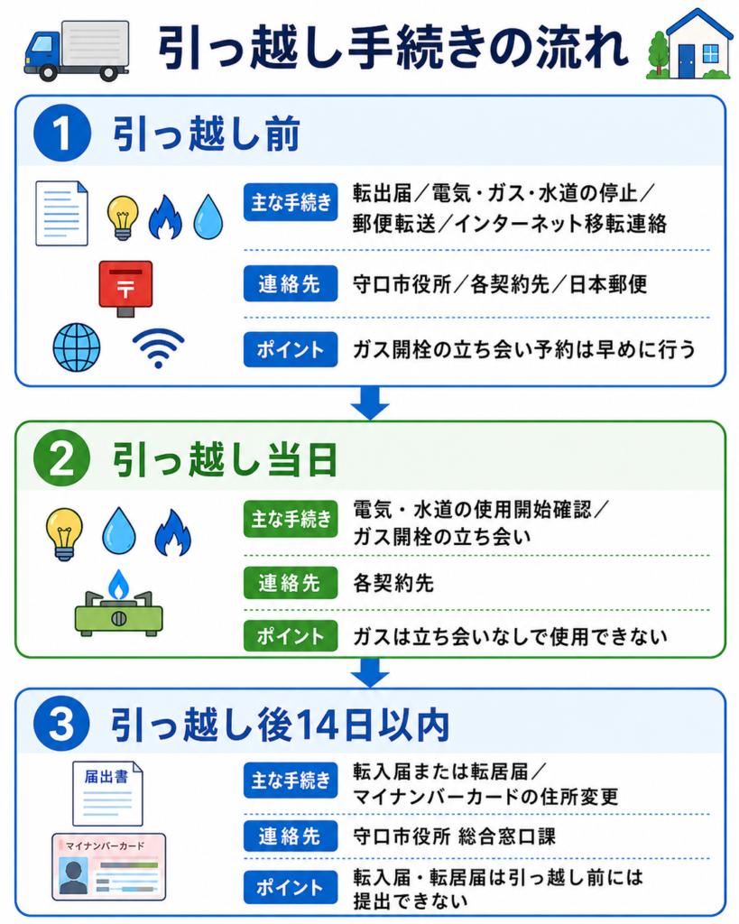 引っ越し手続きの流れ 大阪府 守口市 引っ越し 手続き_引っ越し手続きの流れ