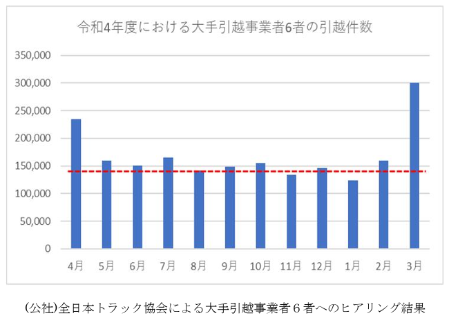 引っ越し繁忙期 国土交通省
