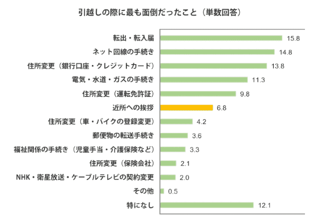 引越しの際に面倒だったこと アンケート調査