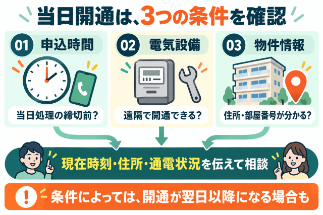 当日開通の3条件をチェック 図解