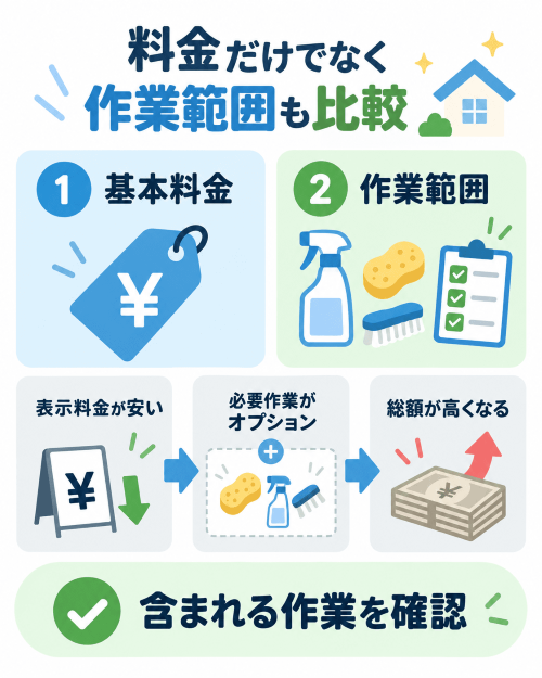 料金と清掃範囲を比較する 図解