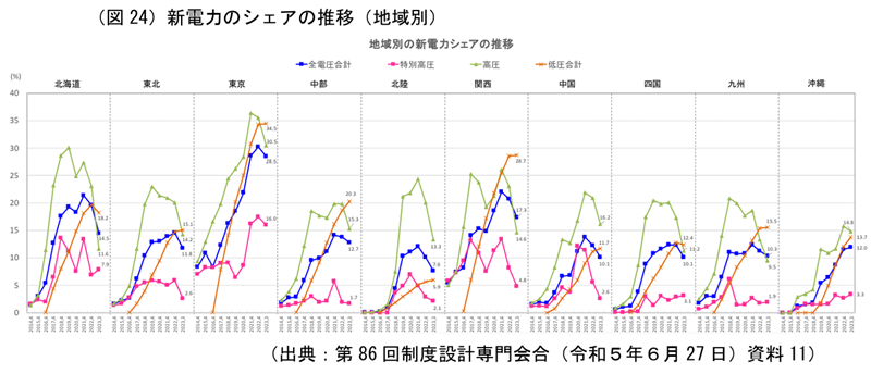 新電力のシェアの推移（地域別）-（公正取引委員会）