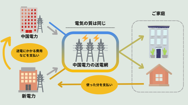 新電力の電気の質は中国電力と変わらない 図解