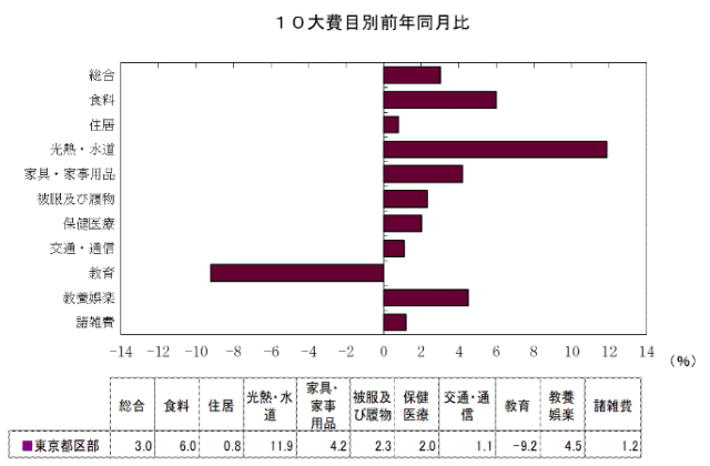 東京の物価 東京都区部消費者物価指数 令和6年12月分