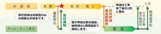 東京都「災害にも強く健康にも資する断熱・太陽光住宅普及拡大事業」