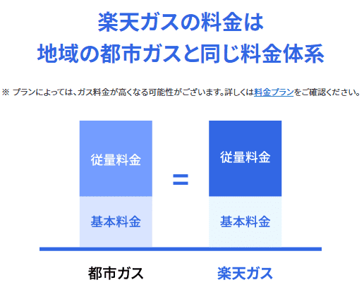 楽天ガス 料金体系