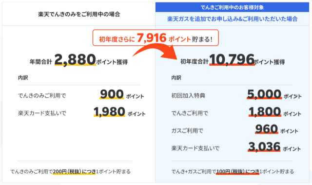 楽天ガス 電気セット