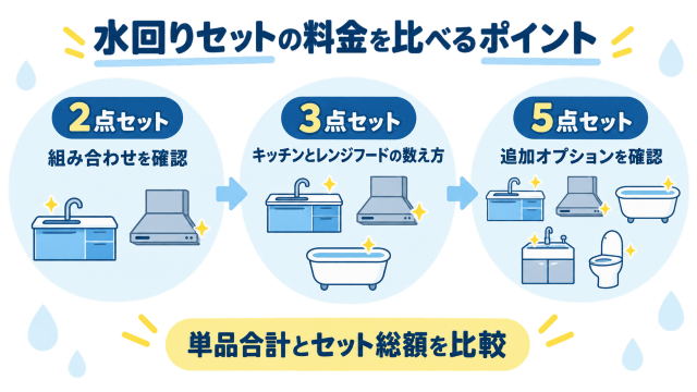 水回りセット料金の比較ポイント