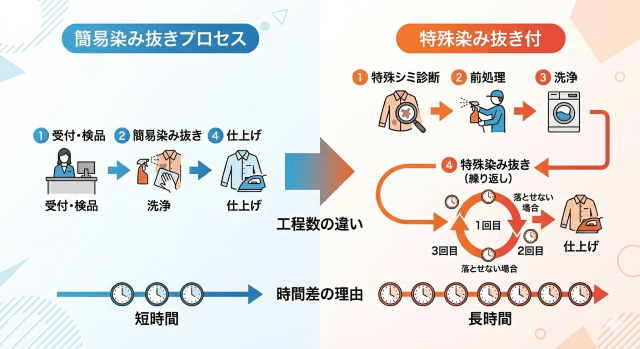 特殊染み抜きは時間がかかる 図解