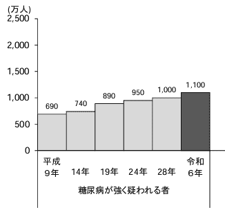 糖尿病の推計人数 厚生労働省