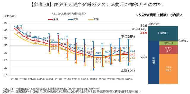経済産業省「住宅用太陽光発電のシステム費用の推移とその内訳 」