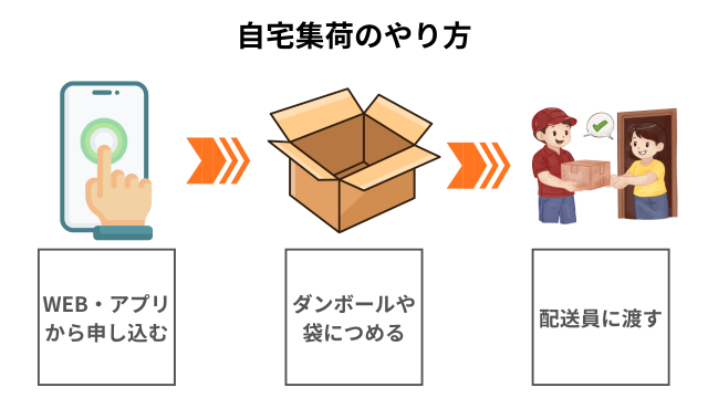 自宅集荷のやり方