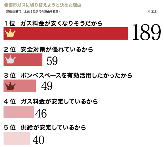都市ガスに切り替えようと決めた理由 東京ガスアンケート