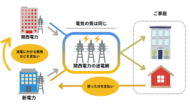 関西電力と新電力の電気の質は同じ 図解