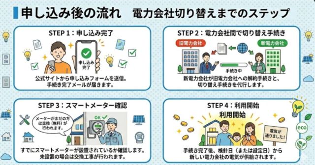 電力会社切り替えのSTEP