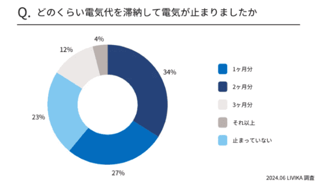 電気が止まるまでの滞納期間