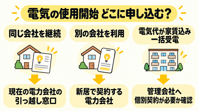 電気の使用開始契約方法別の申込先