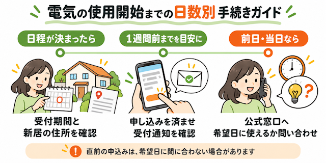 電気使用開始までの日数別手続き方法