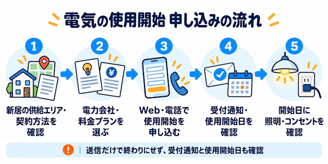 電気使用開始申込みの流れ