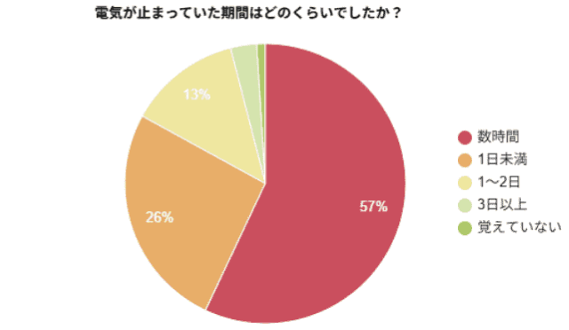 電気復旧までの期間