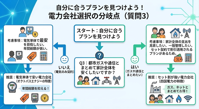 電気料金プラン選択のための分岐点