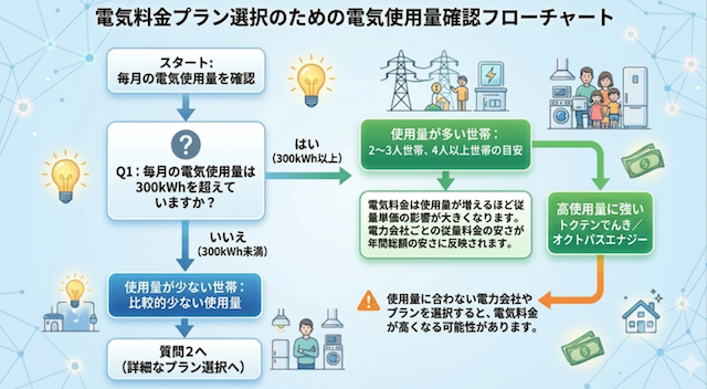 電気料金プラン選択のための電気使用量確認フローチャート
