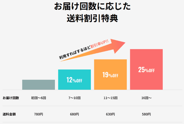 食のそよ風 定期購入特典